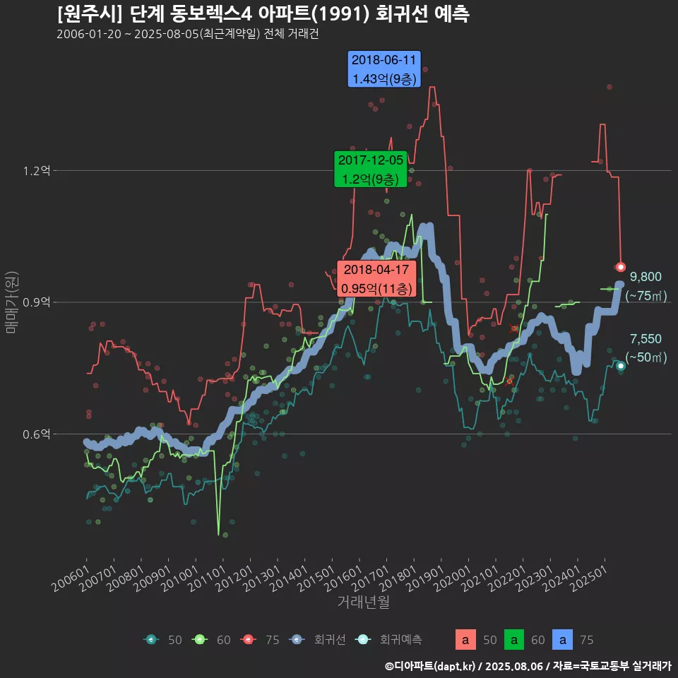 [원주시] 단계 동보렉스4 아파트(1991) 회귀선 예측