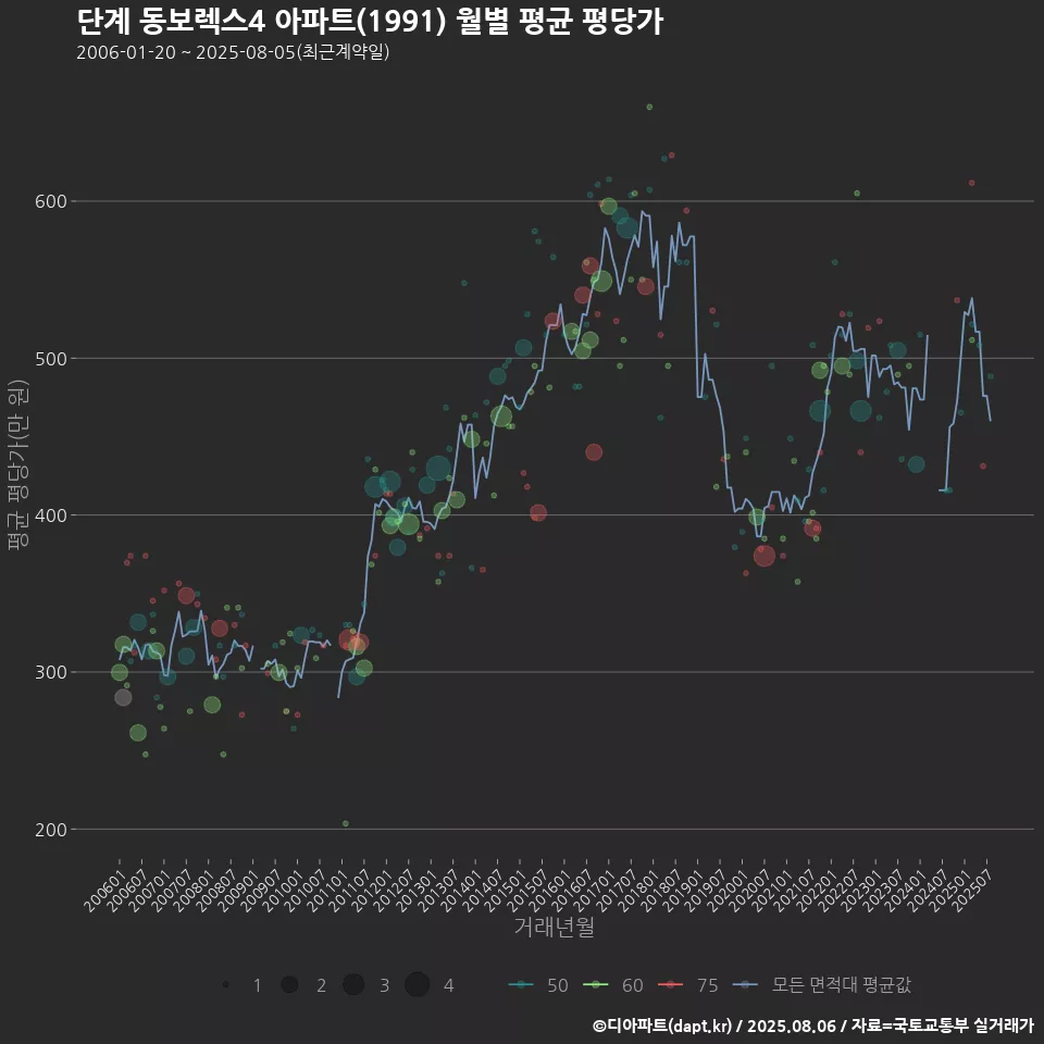 단계 동보렉스4 아파트(1991) 월별 평균 평당가