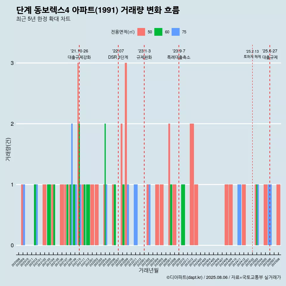 단계 동보렉스4 아파트(1991) 거래량 변화 흐름