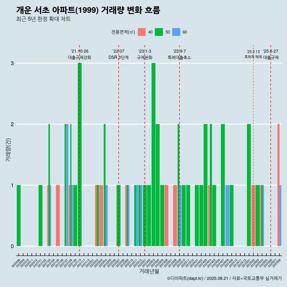 개운 서초 아파트(1999) 거래량 변화 흐름