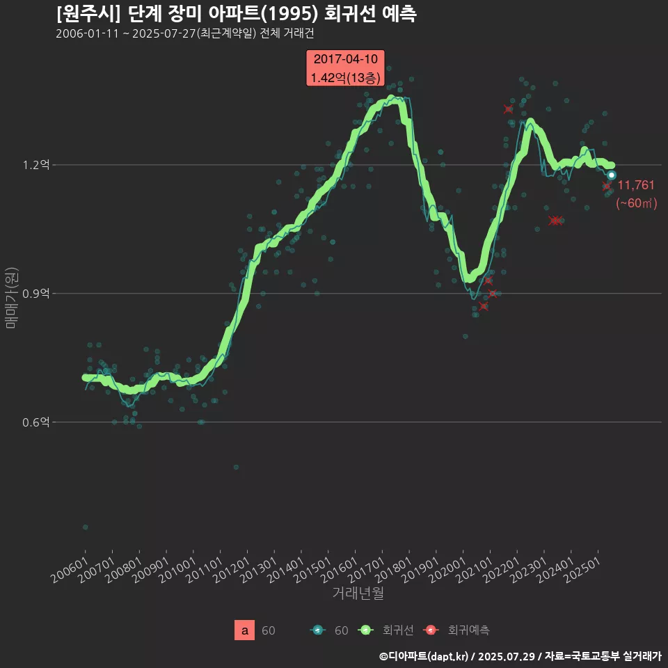 [원주시] 단계 장미 아파트(1995) 회귀선 예측