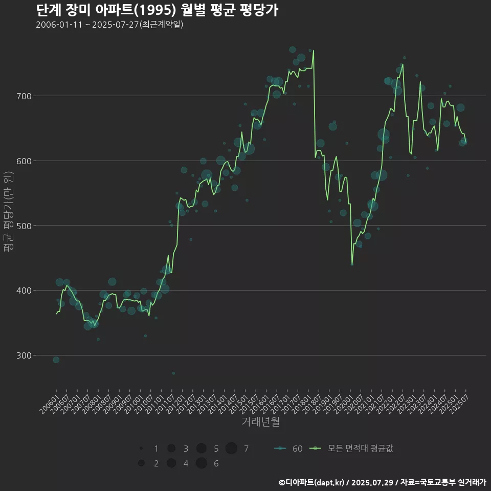 단계 장미 아파트(1995) 월별 평균 평당가