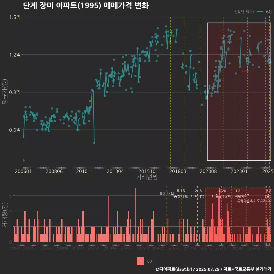 단계 장미 아파트(1995) 매매가격 변화