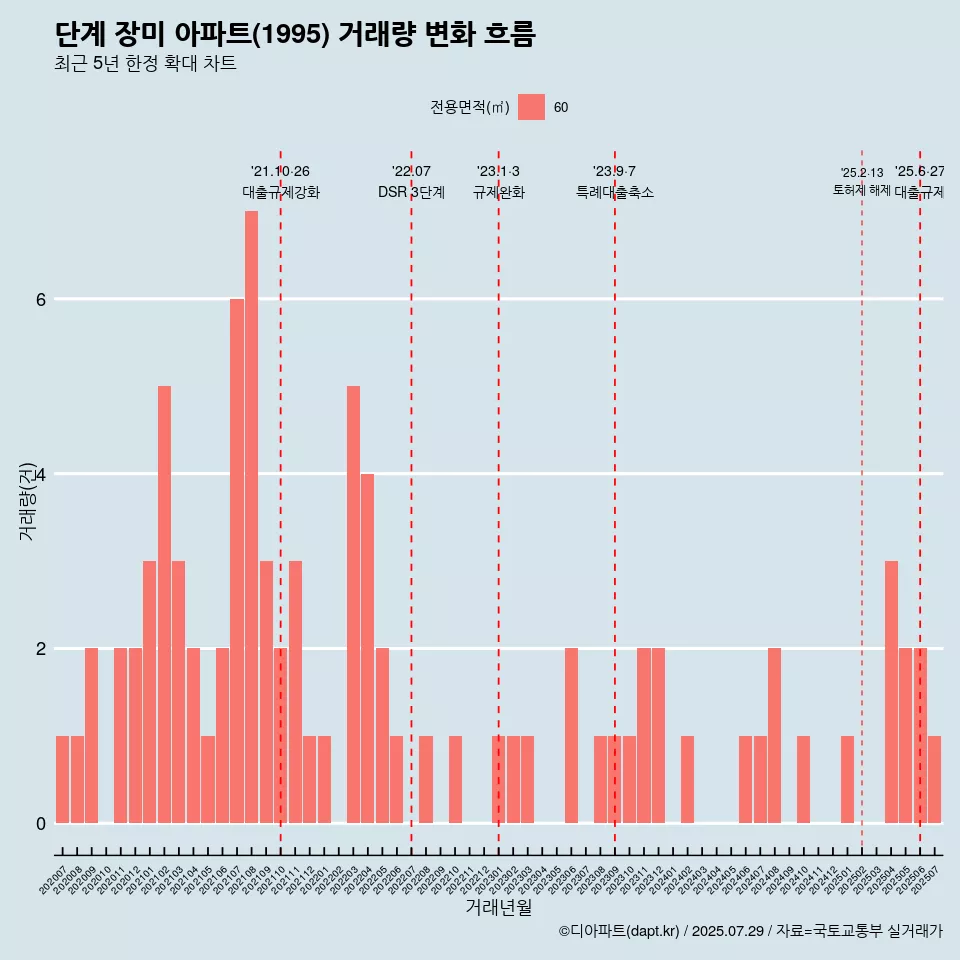 단계 장미 아파트(1995) 거래량 변화 흐름