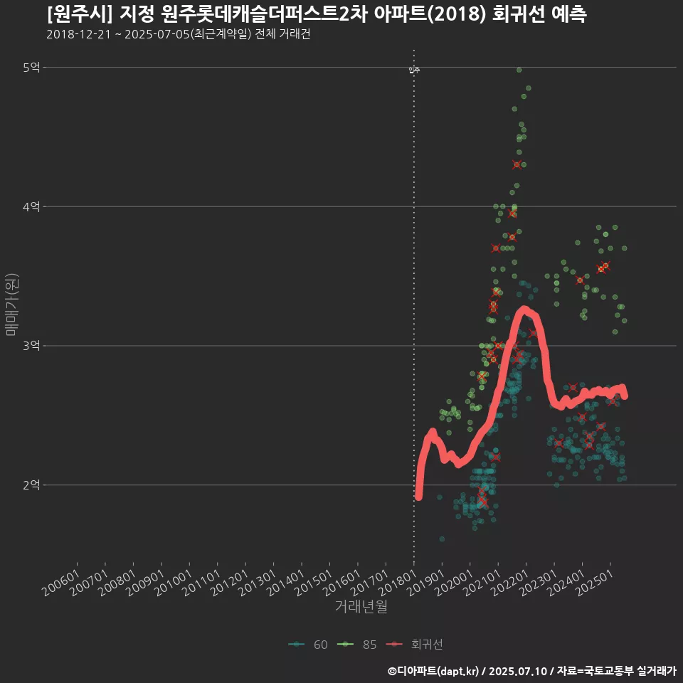 [원주시] 지정 원주롯데캐슬더퍼스트2차 아파트(2018) 회귀선 예측