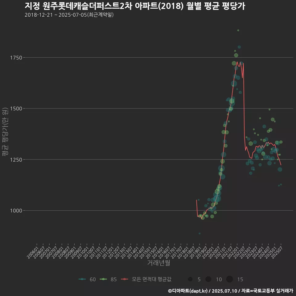 지정 원주롯데캐슬더퍼스트2차 아파트(2018) 월별 평균 평당가