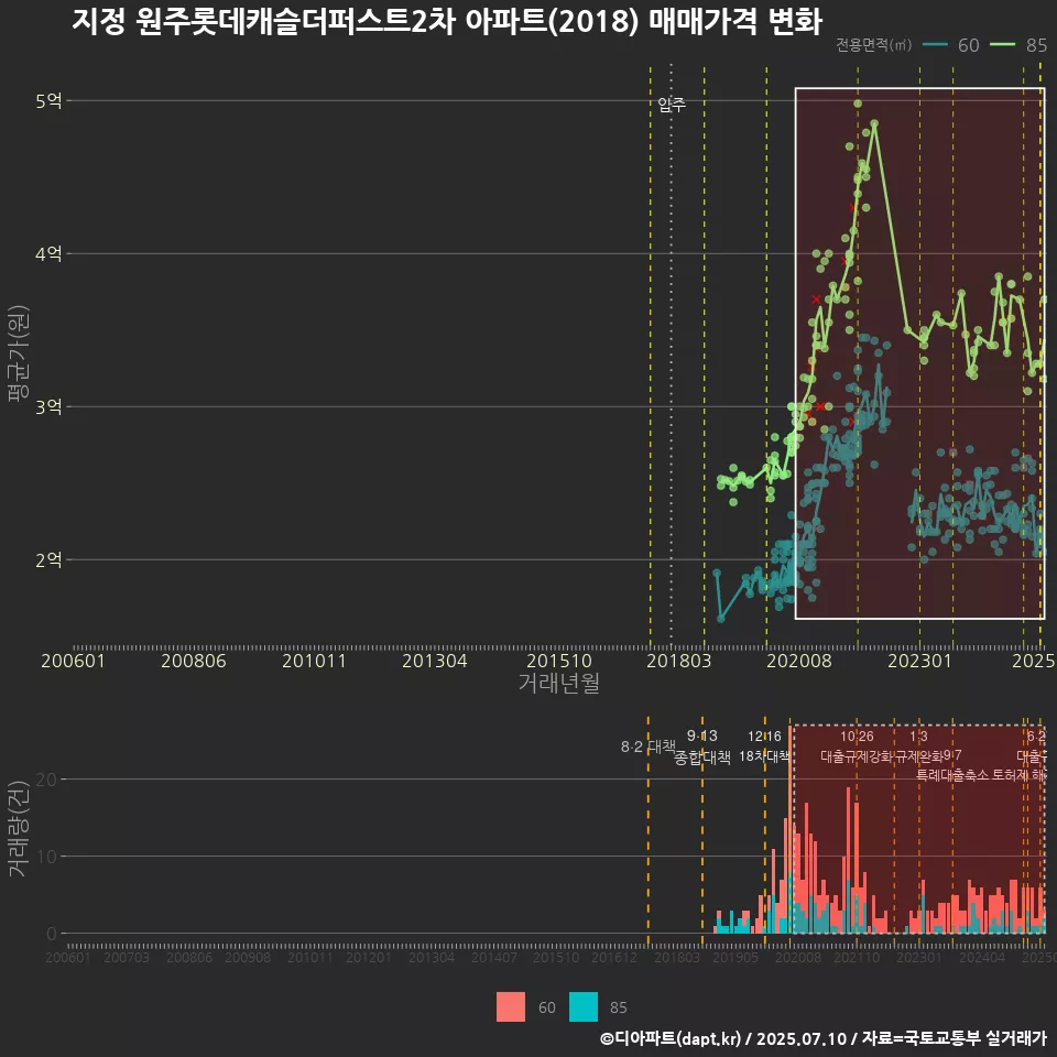 지정 원주롯데캐슬더퍼스트2차 아파트(2018) 매매가격 변화