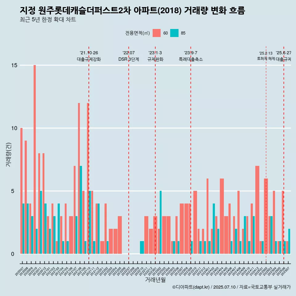 지정 원주롯데캐슬더퍼스트2차 아파트(2018) 거래량 변화 흐름