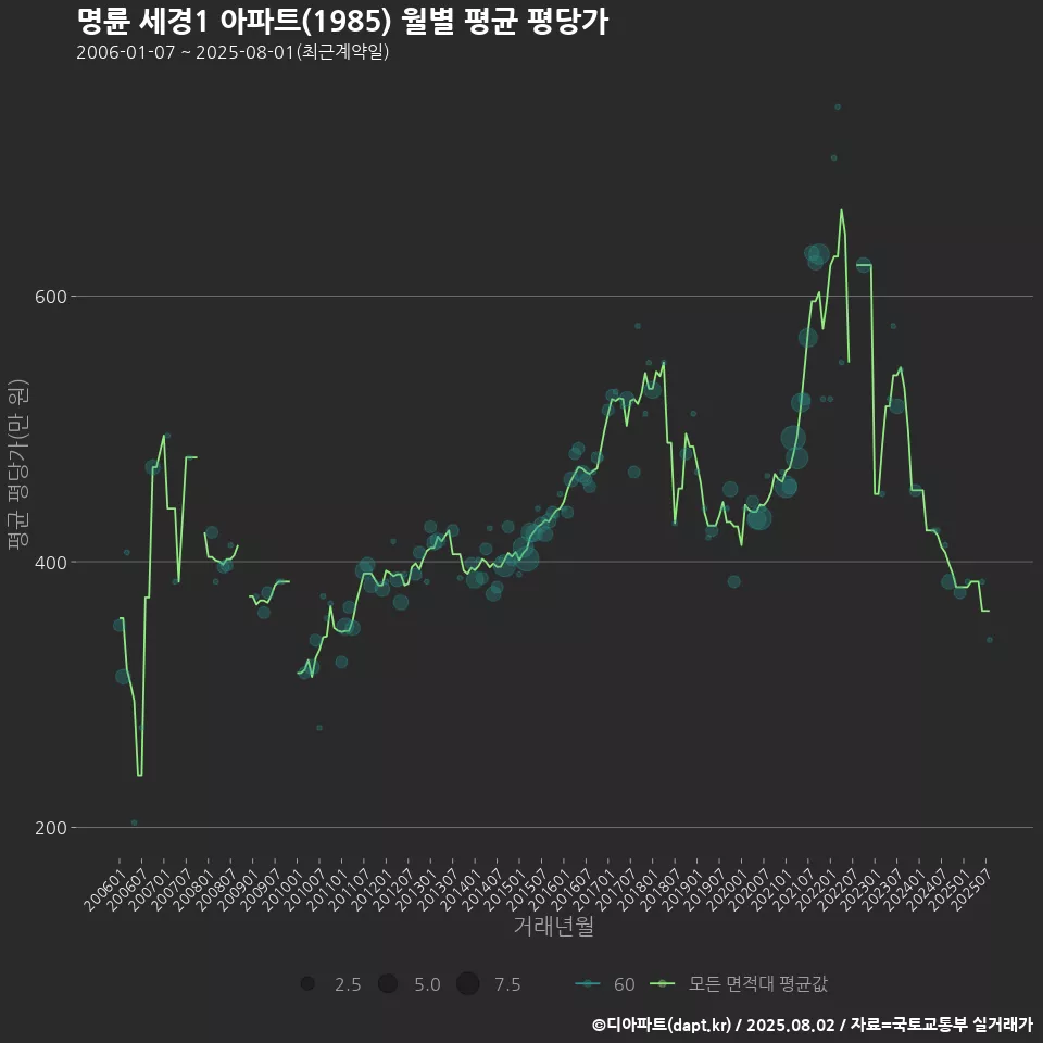 명륜 세경1 아파트(1985) 월별 평균 평당가