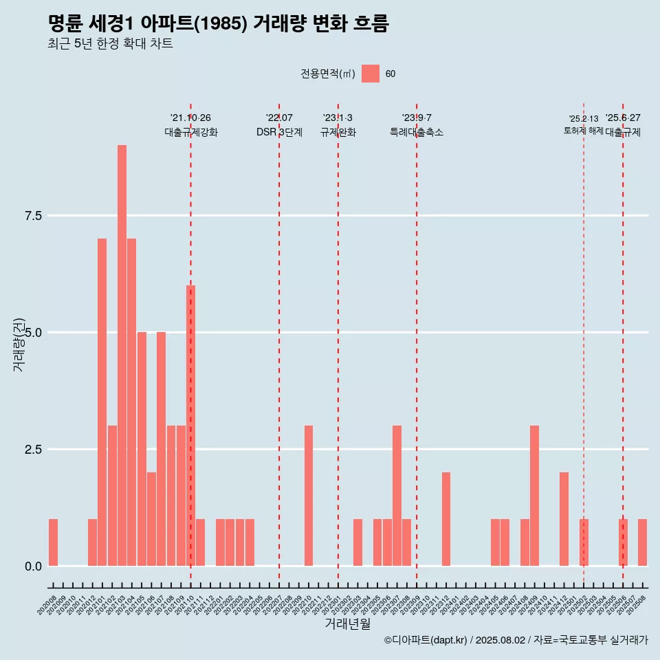 명륜 세경1 아파트(1985) 거래량 변화 흐름