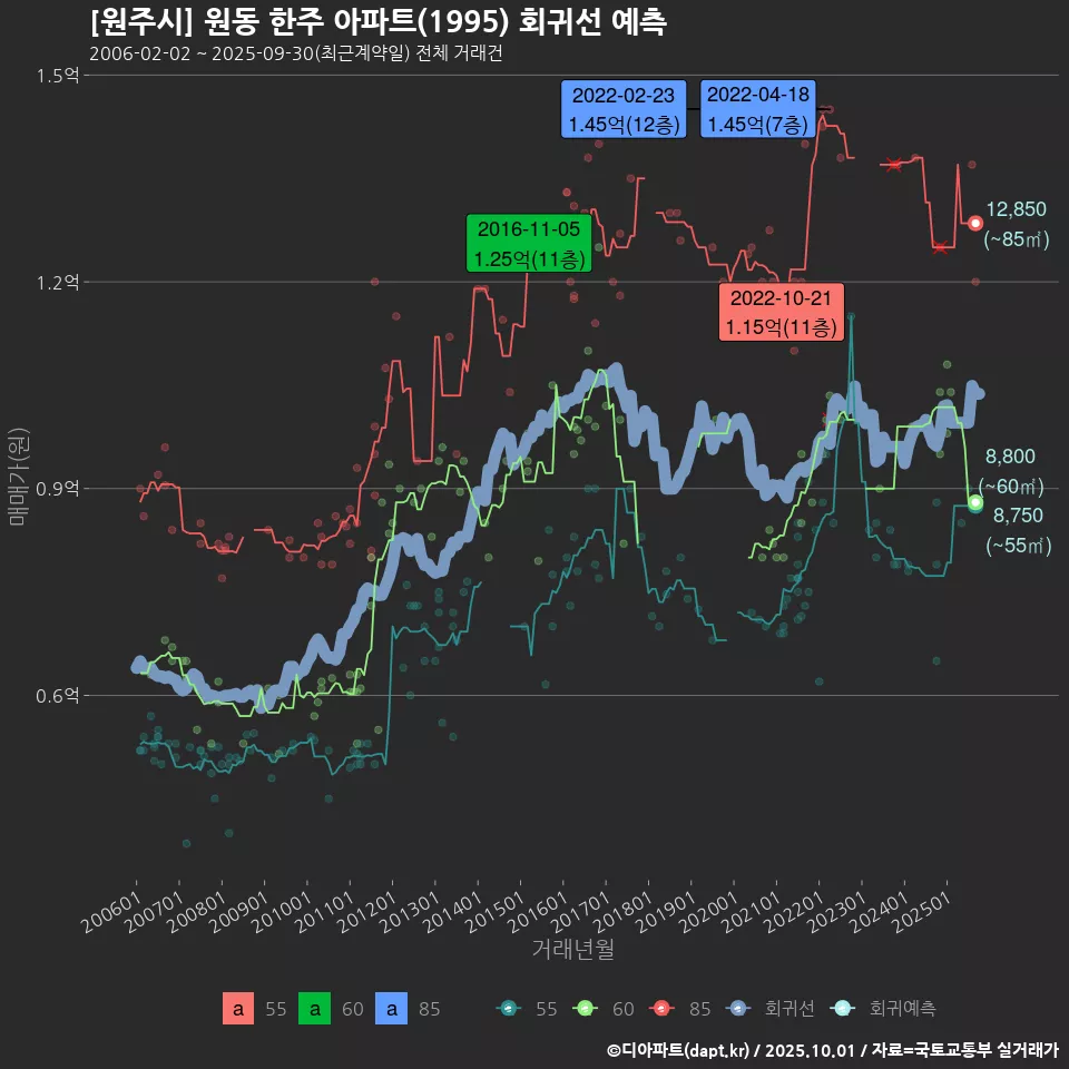 [원주시] 원동 한주 아파트(1995) 회귀선 예측