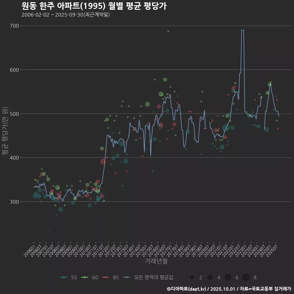 원동 한주 아파트(1995) 월별 평균 평당가