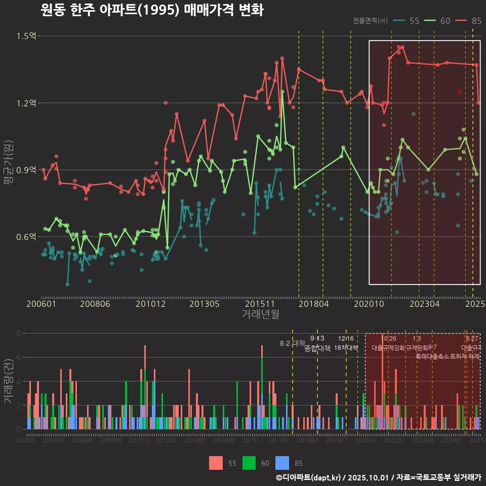 원동 한주 아파트(1995) 매매가격 변화