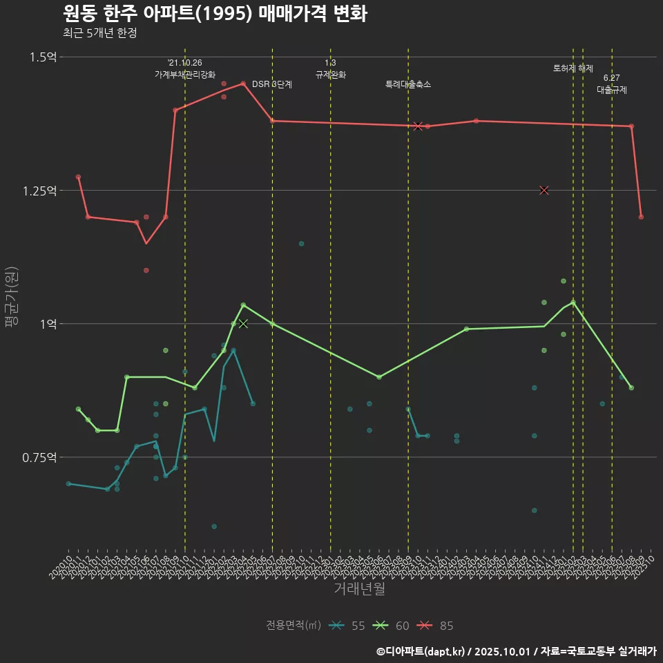 원동 한주 아파트(1995) 매매가격 변화