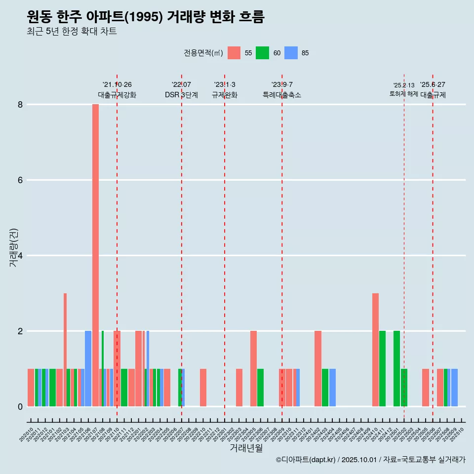 원동 한주 아파트(1995) 거래량 변화 흐름