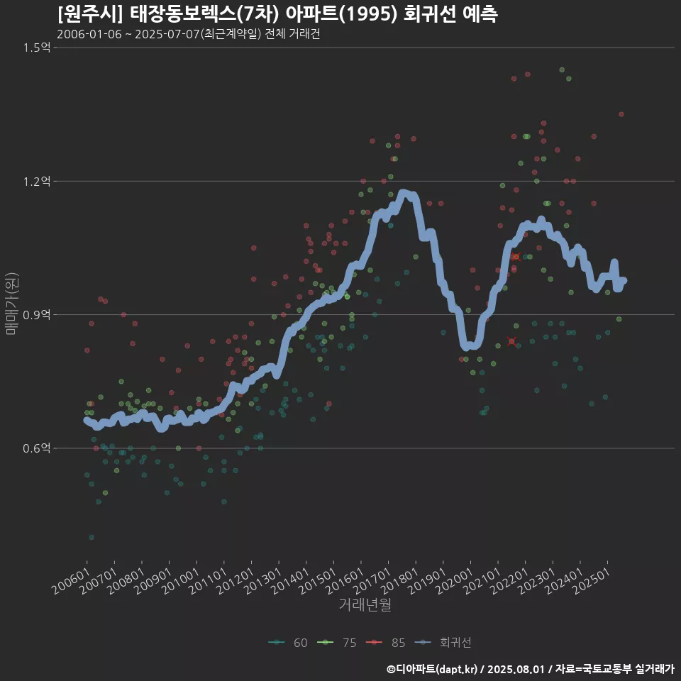 [원주시] 태장동보렉스(7차) 아파트(1995) 회귀선 예측