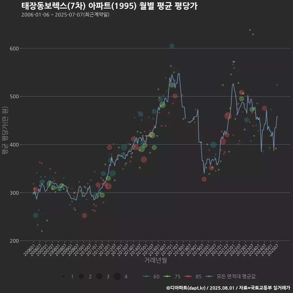 태장동보렉스(7차) 아파트(1995) 월별 평균 평당가