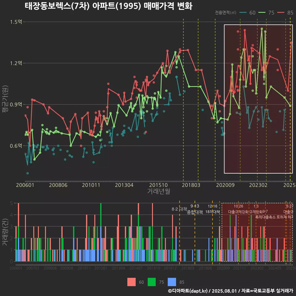 태장동보렉스(7차) 아파트(1995) 매매가격 변화