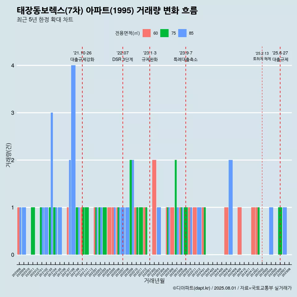 태장동보렉스(7차) 아파트(1995) 거래량 변화 흐름