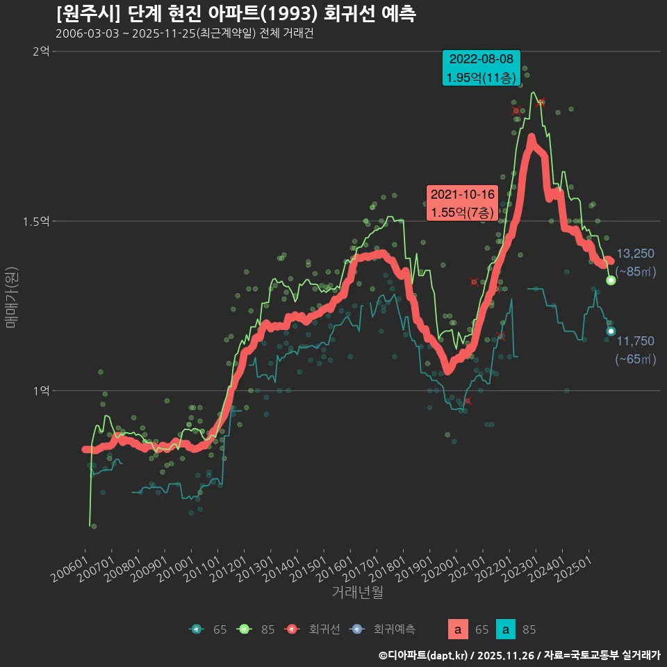 [원주시] 단계 현진 아파트(1993) 회귀선 예측