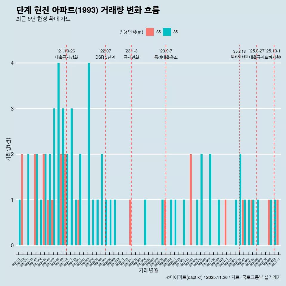 단계 현진 아파트(1993) 거래량 변화 흐름