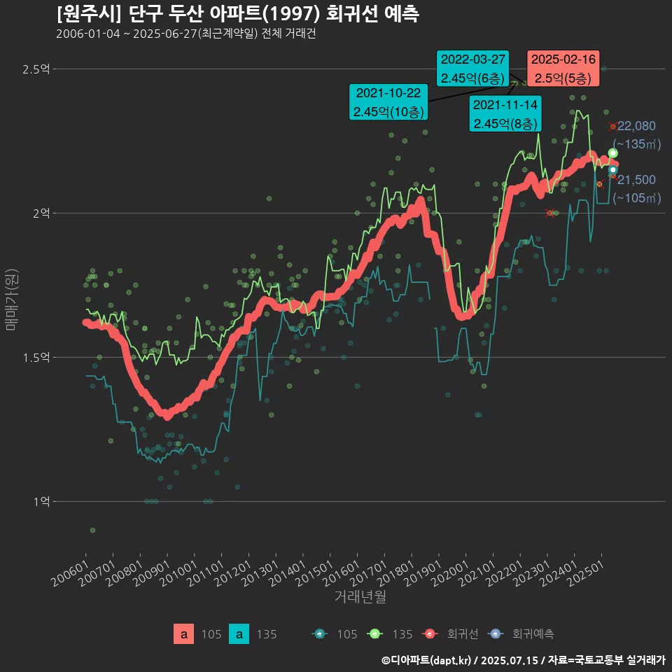 [원주시] 단구 두산 아파트(1997) 회귀선 예측