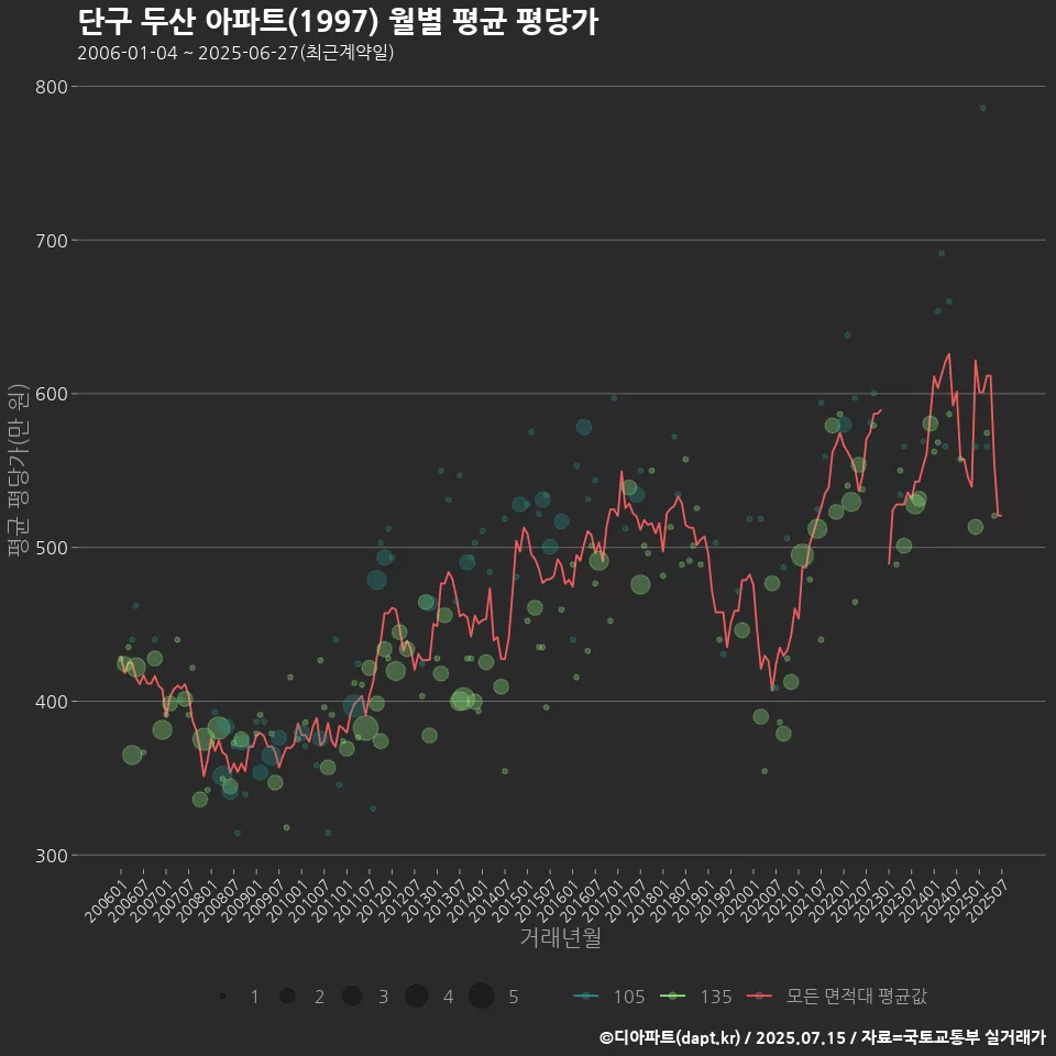 단구 두산 아파트(1997) 월별 평균 평당가