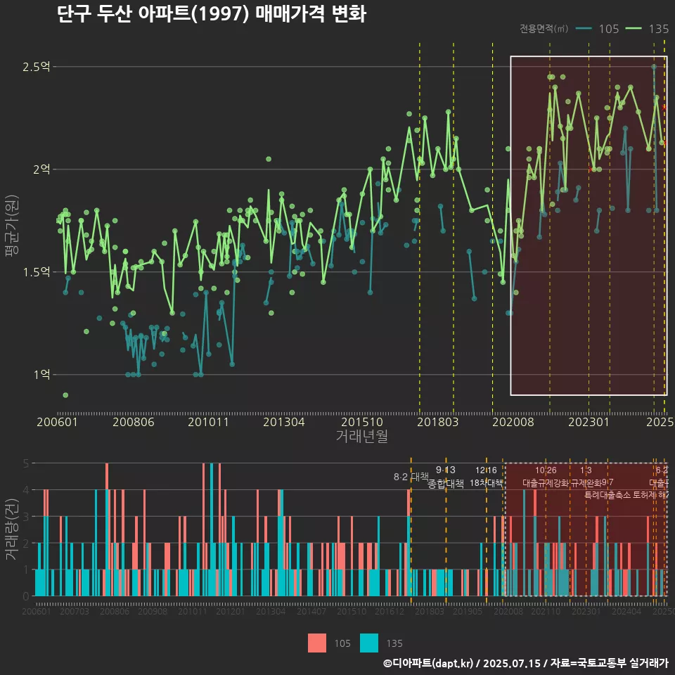 단구 두산 아파트(1997) 매매가격 변화