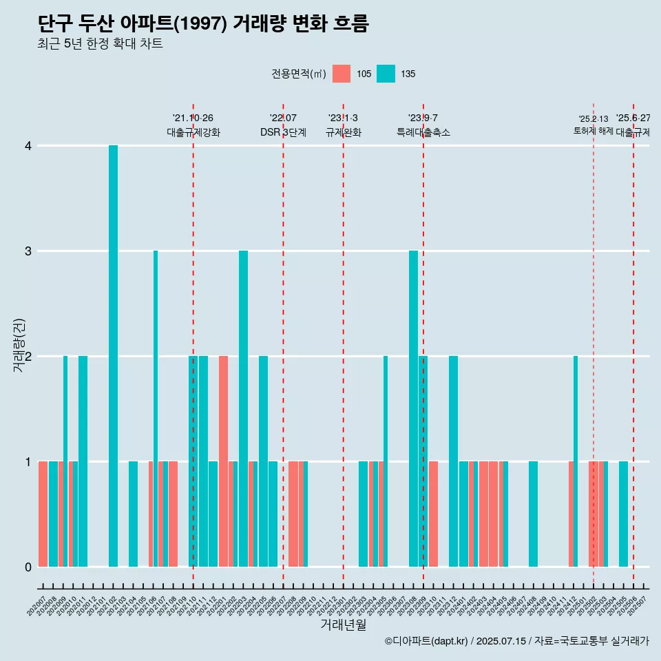단구 두산 아파트(1997) 거래량 변화 흐름