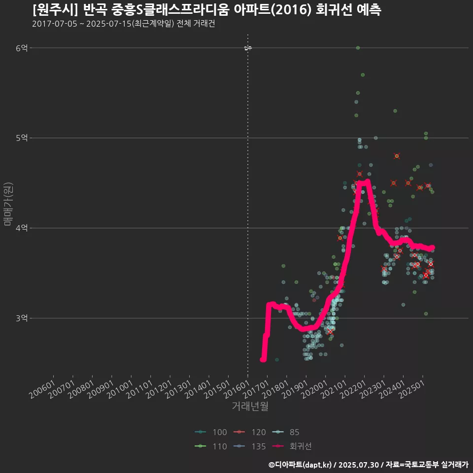 [원주시] 반곡 중흥S클래스프라디움 아파트(2016) 회귀선 예측