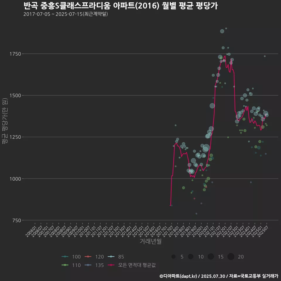 반곡 중흥S클래스프라디움 아파트(2016) 월별 평균 평당가