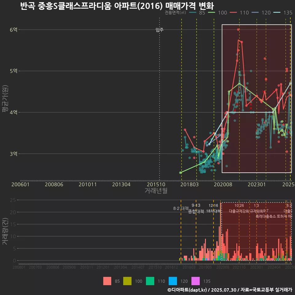 반곡 중흥S클래스프라디움 아파트(2016) 매매가격 변화