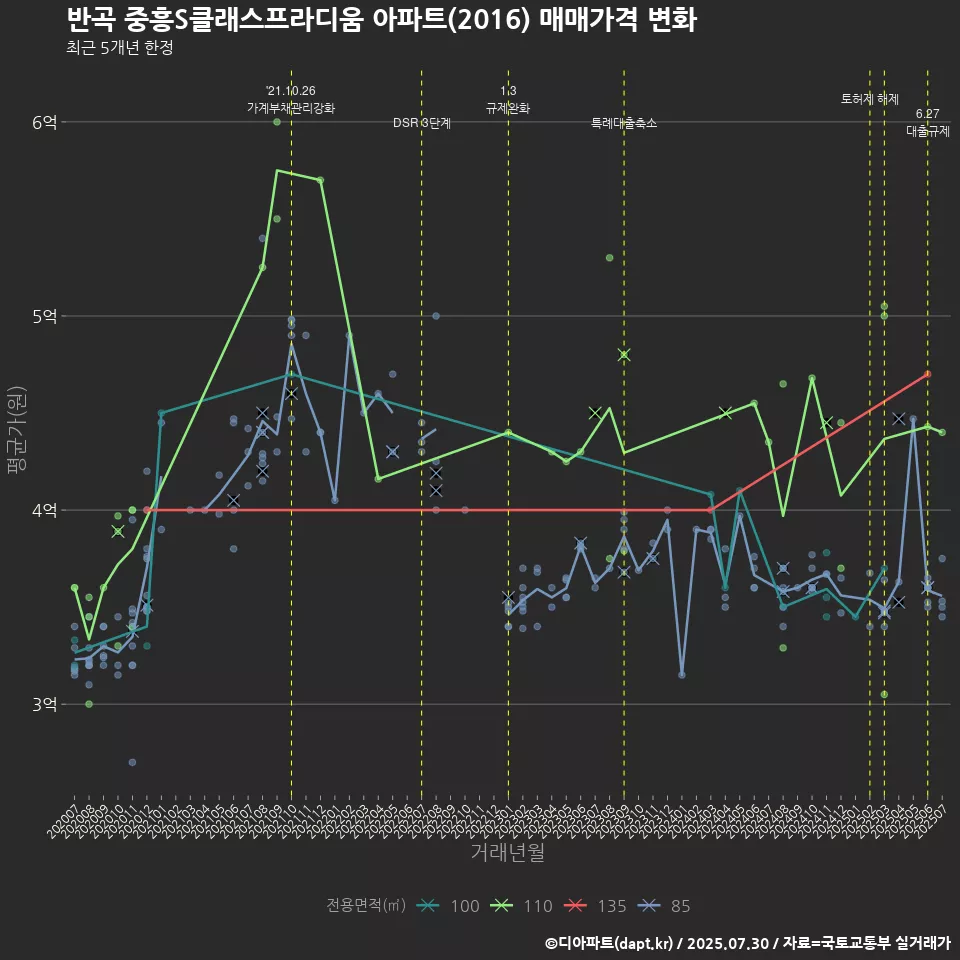 반곡 중흥S클래스프라디움 아파트(2016) 매매가격 변화