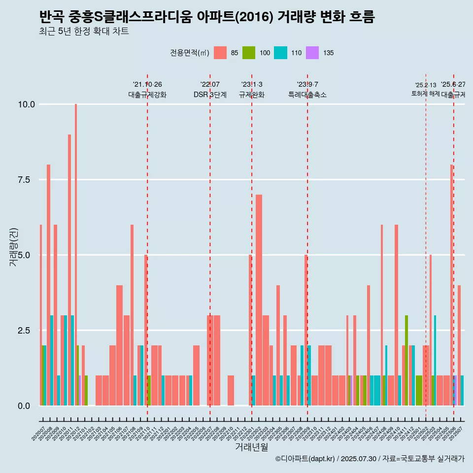 반곡 중흥S클래스프라디움 아파트(2016) 거래량 변화 흐름