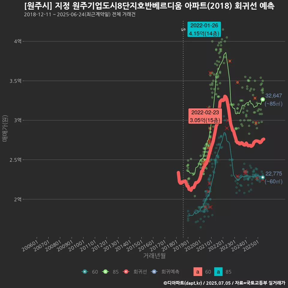 [원주시] 지정 원주기업도시8단지호반베르디움 아파트(2018) 회귀선 예측