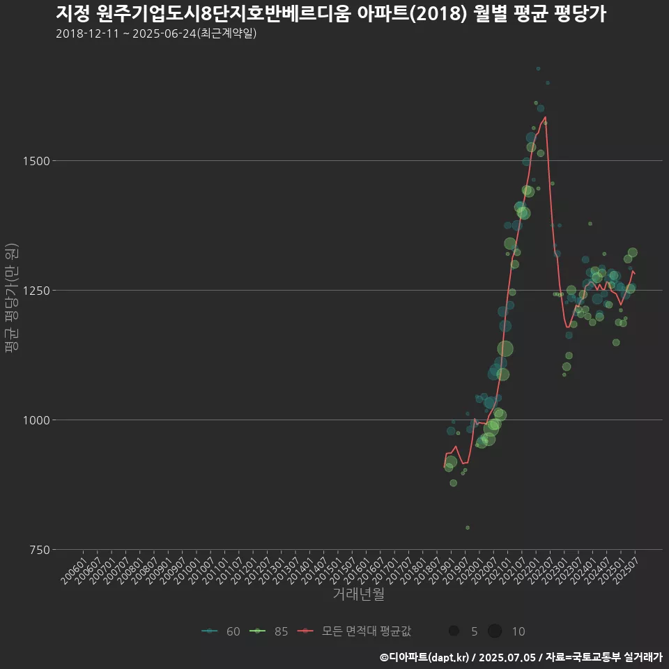 지정 원주기업도시8단지호반베르디움 아파트(2018) 월별 평균 평당가
