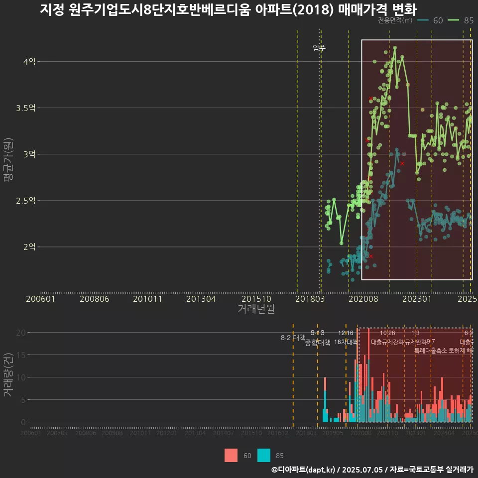 지정 원주기업도시8단지호반베르디움 아파트(2018) 매매가격 변화