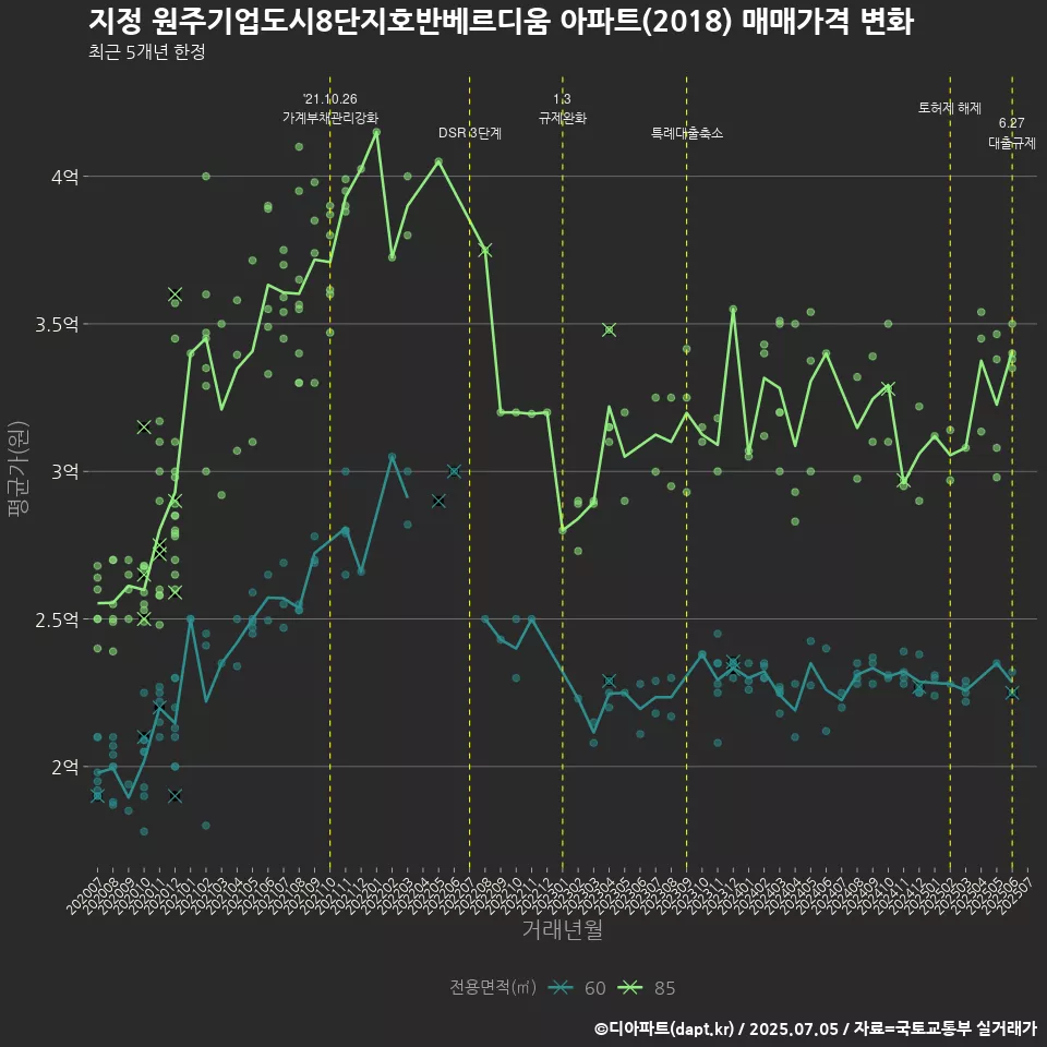 지정 원주기업도시8단지호반베르디움 아파트(2018) 매매가격 변화