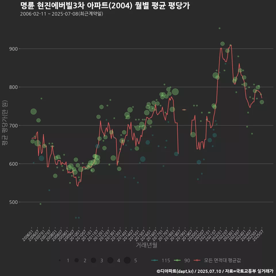 명륜 현진에버빌3차 아파트(2004) 월별 평균 평당가