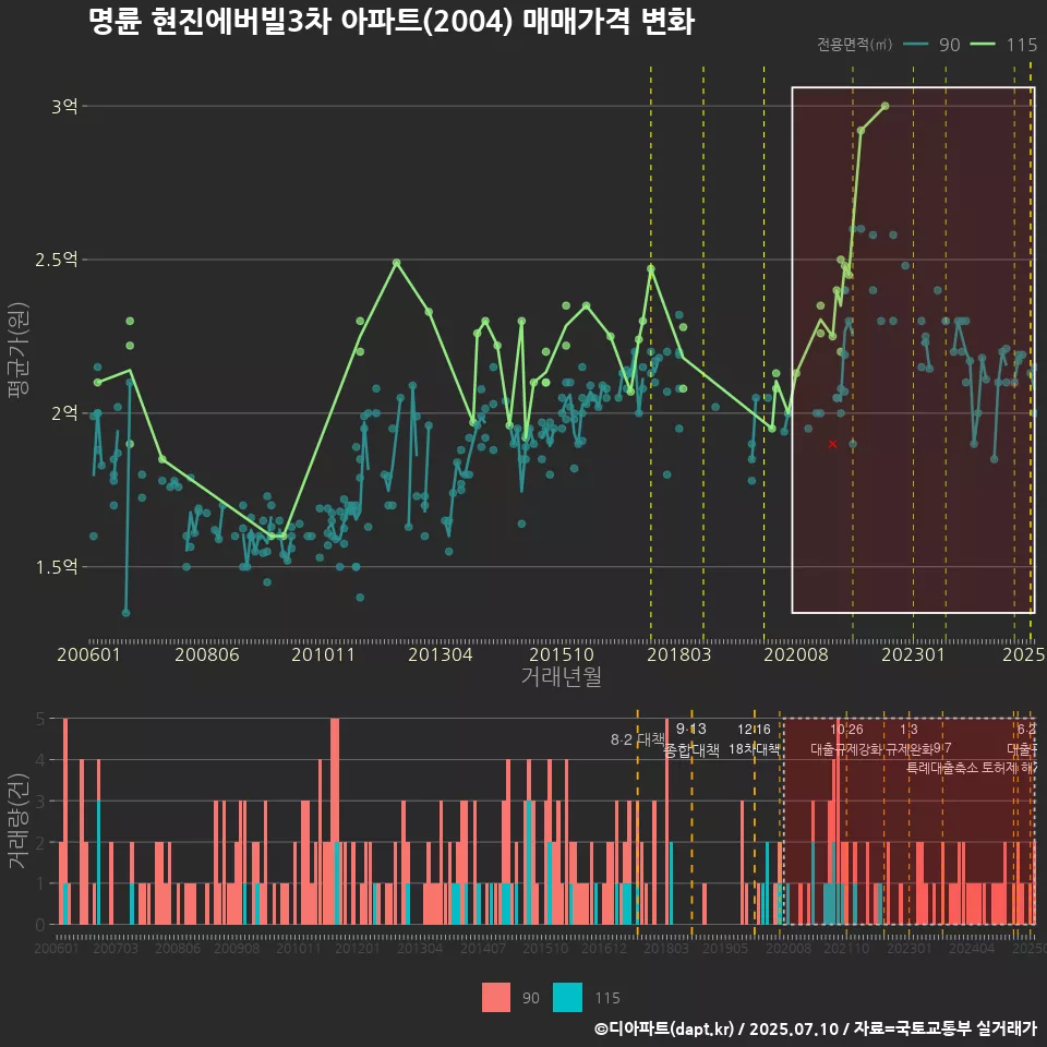 명륜 현진에버빌3차 아파트(2004) 매매가격 변화