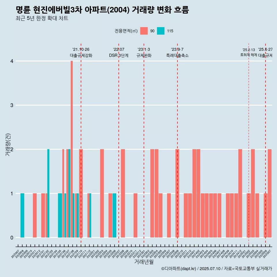 명륜 현진에버빌3차 아파트(2004) 거래량 변화 흐름