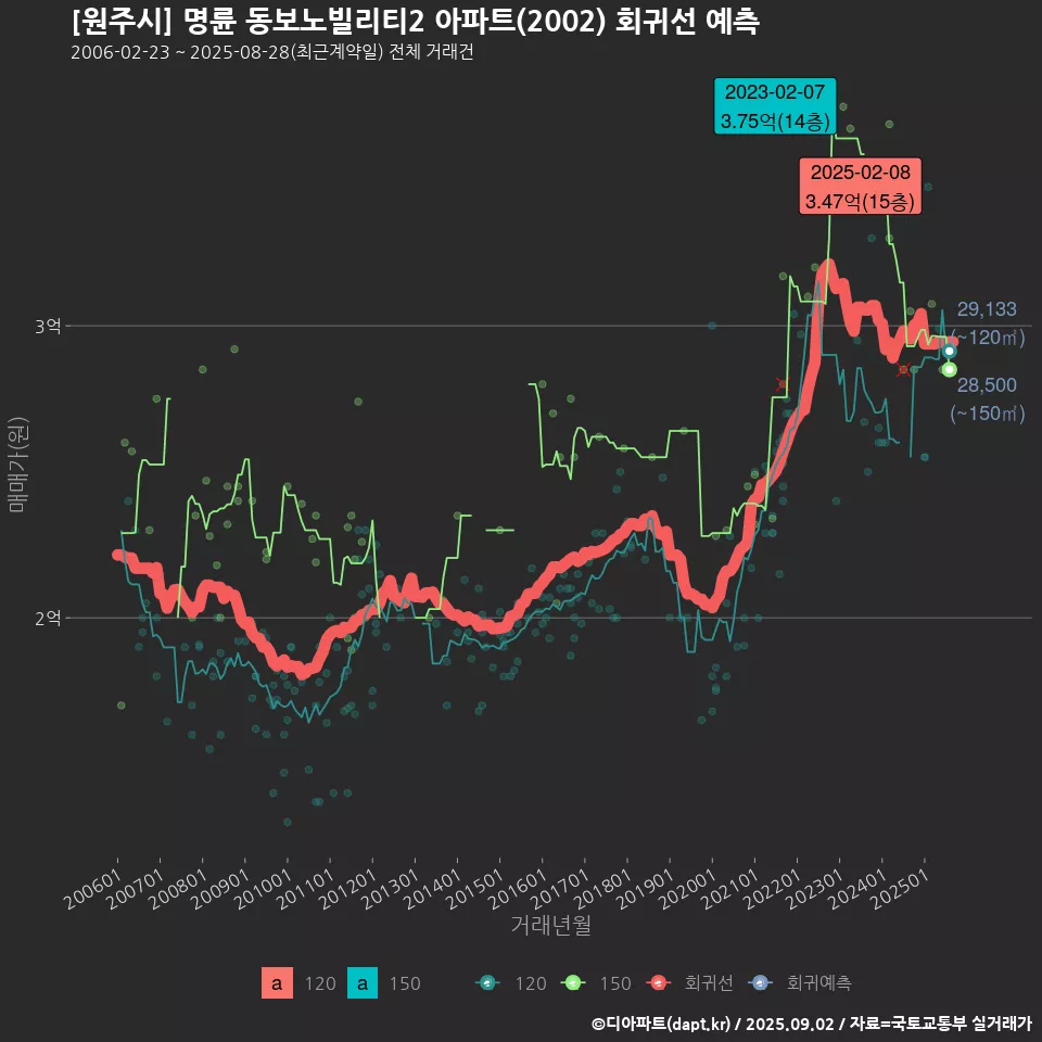 [원주시] 명륜 동보노빌리티2 아파트(2002) 회귀선 예측
