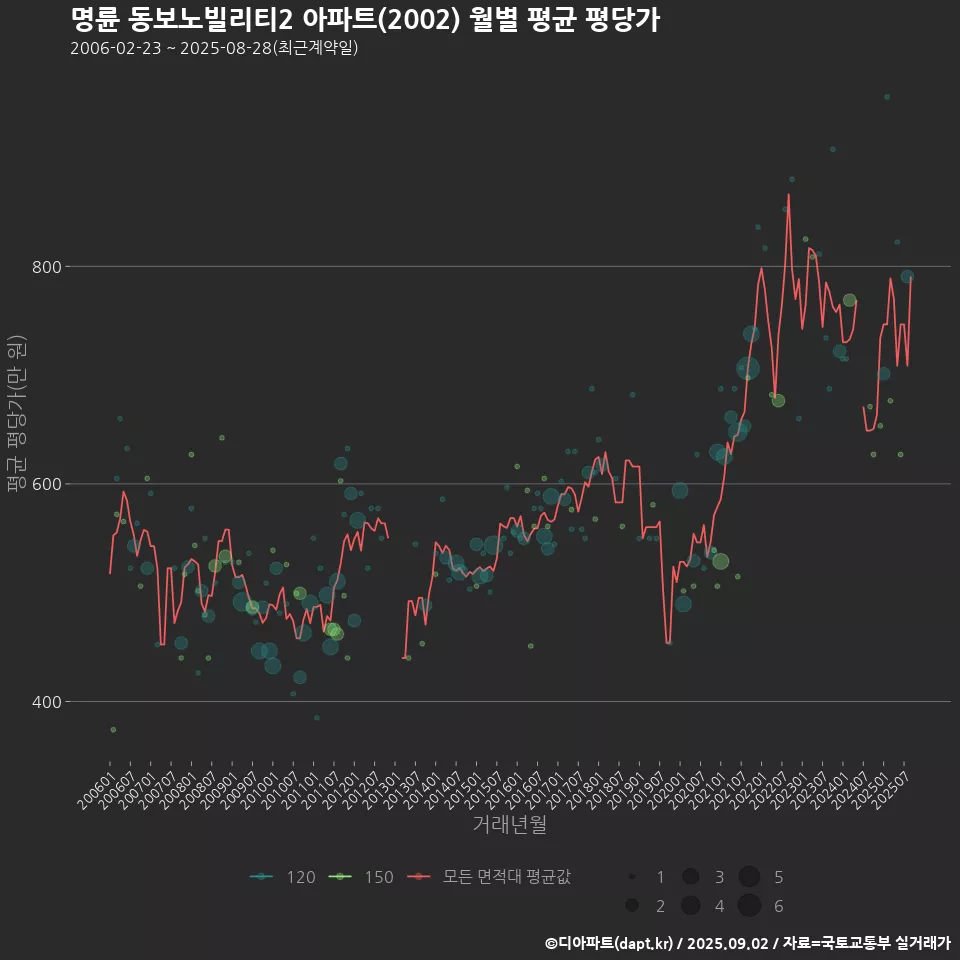 명륜 동보노빌리티2 아파트(2002) 월별 평균 평당가