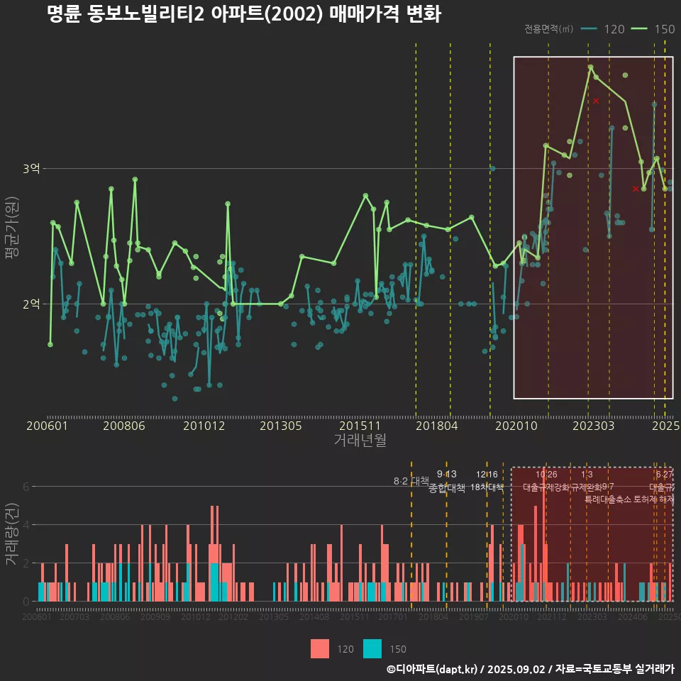 명륜 동보노빌리티2 아파트(2002) 매매가격 변화