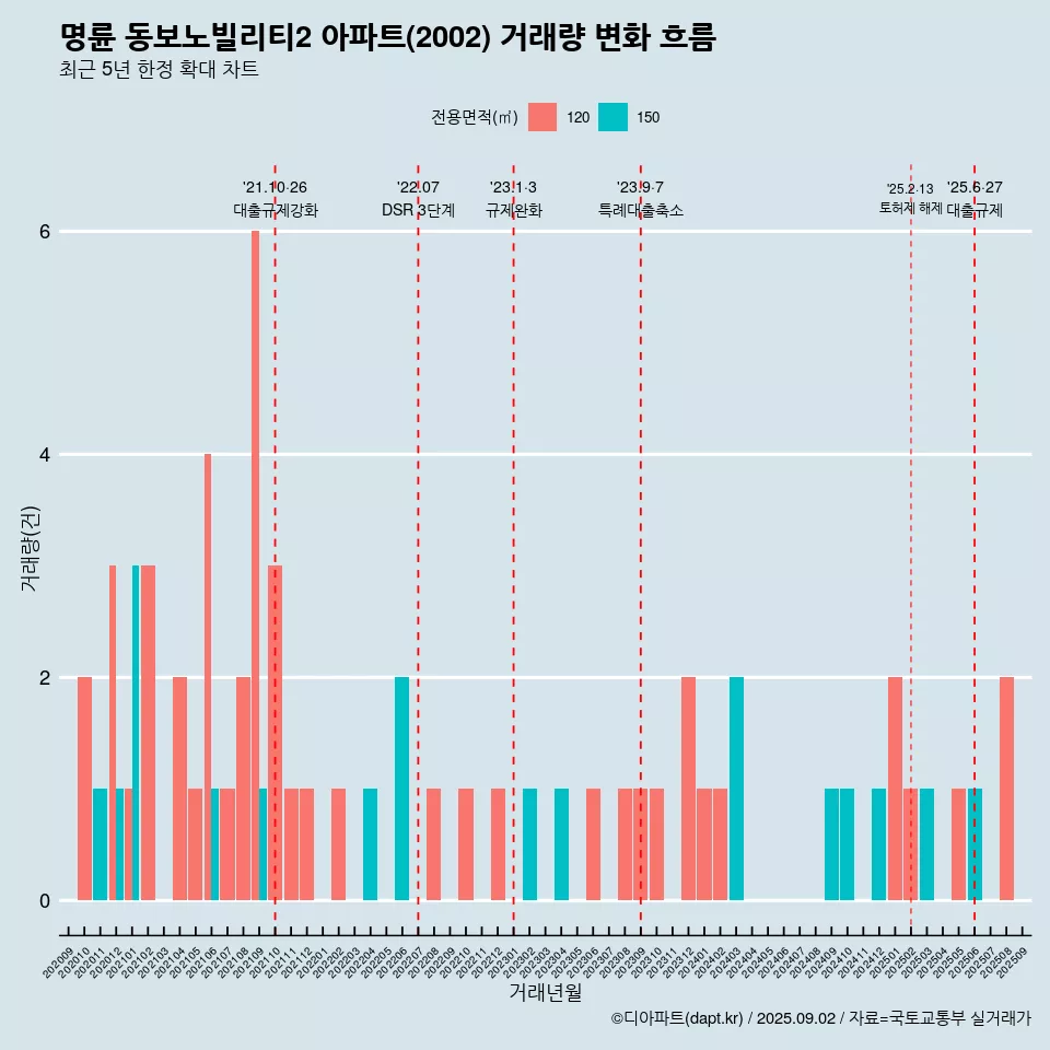 명륜 동보노빌리티2 아파트(2002) 거래량 변화 흐름