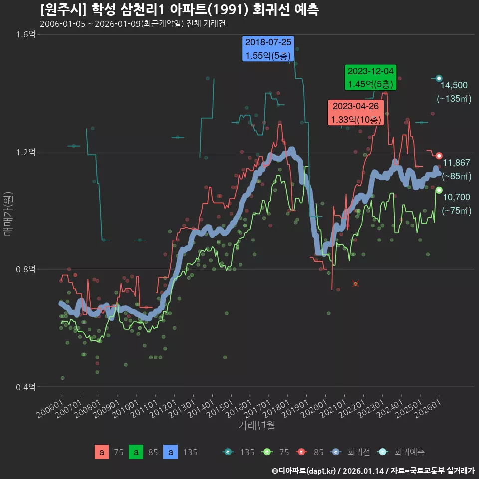 [원주시] 학성 삼천리1 아파트(1991) 회귀선 예측