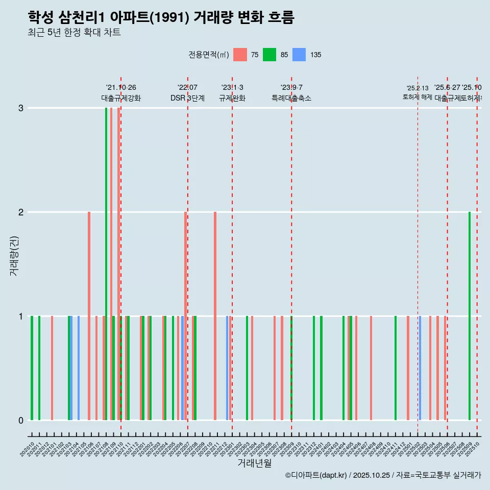 학성 삼천리1 아파트(1991) 거래량 변화 흐름