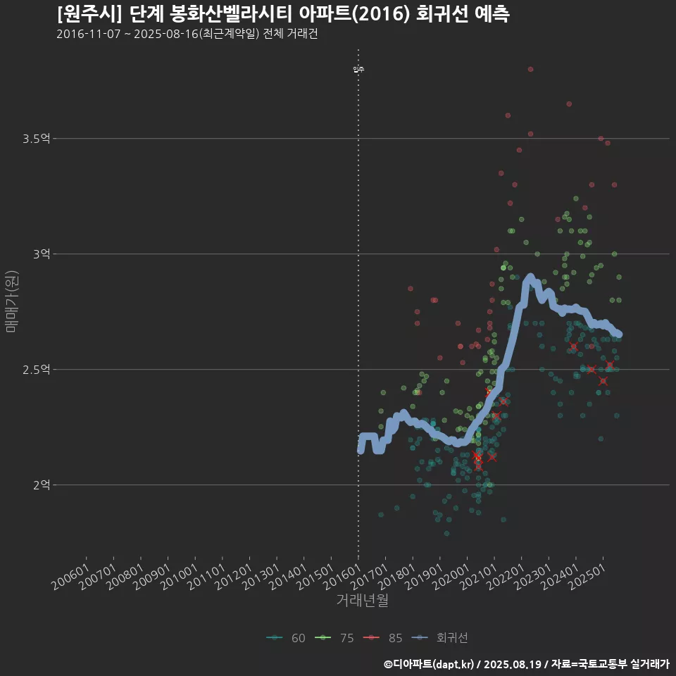 [원주시] 단계 봉화산벨라시티 아파트(2016) 회귀선 예측