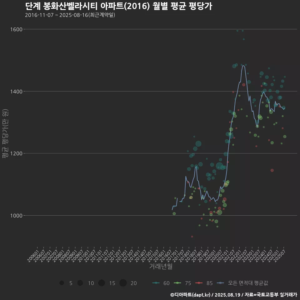 단계 봉화산벨라시티 아파트(2016) 월별 평균 평당가