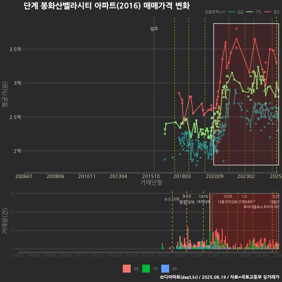 단계 봉화산벨라시티 아파트(2016) 매매가격 변화